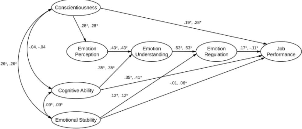 Figure 3: Results of the post hoc analysis by Joseph and Newman (2010) on the basis of their cascading model of emotional intelligence (EI), which the latter tested through meta-analysis on data from performance-based EI measures