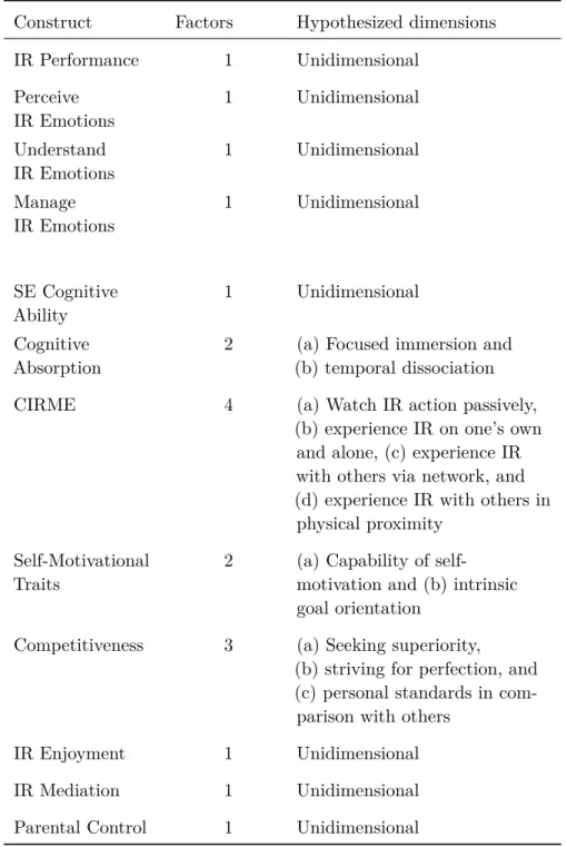 Table 2: Dimensionality of primary and secondary constructs as hypothesized by their respective conceptualizations