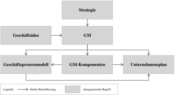 Abbildung 4: Abgrenzung eines GM von verwandten Termini und deren Beziehungen 