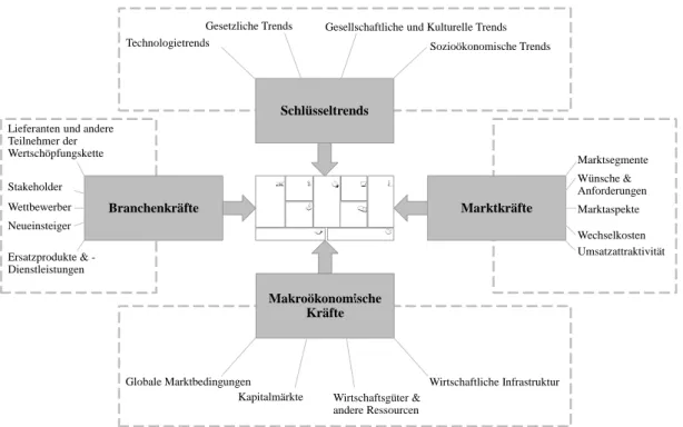 Abbildung  6:  Externe  Einflussfaktoren  auf  ein  Geschäftsmodell  in  Anlehnung  an  Osterwalder  et  al