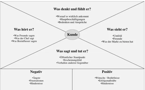 Abbildung 7: Die Kundenempathiekarte in Anlehnung an Osterwalder und Pigneur (2011, S