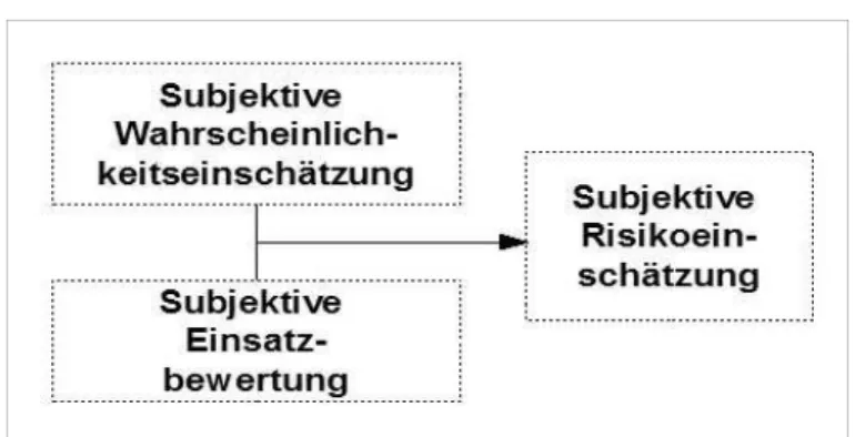 Abbildung 2: Subjektive Risikoeinschätzung.