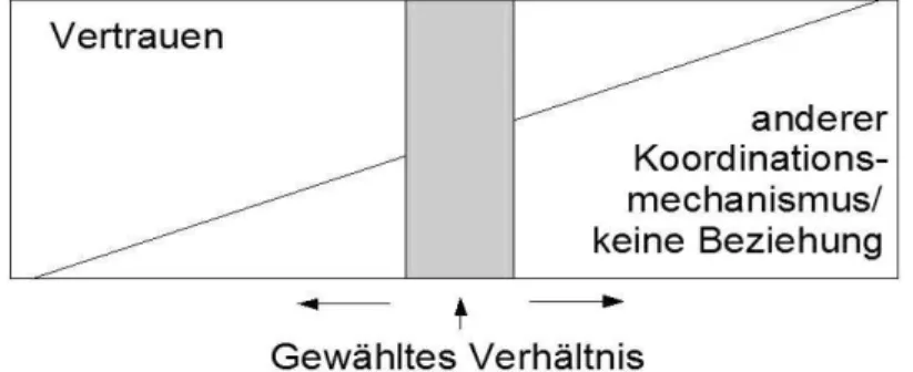 Abbildung 4: Der Entscheidungsspielraum des Vertrauensgebers (Quelle: in Anlehnung an S PRENGER  2002, S