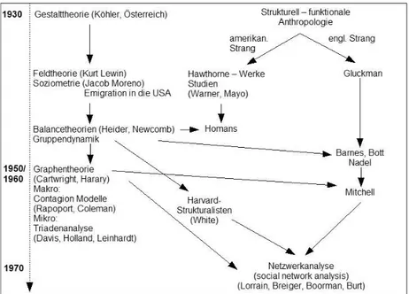 Abbildung 7: Überblick über Entwicklunglinien der Netzwerkanalyse ab 1930 (Quelle: in Anlehnung an J ANSEN  1999, S