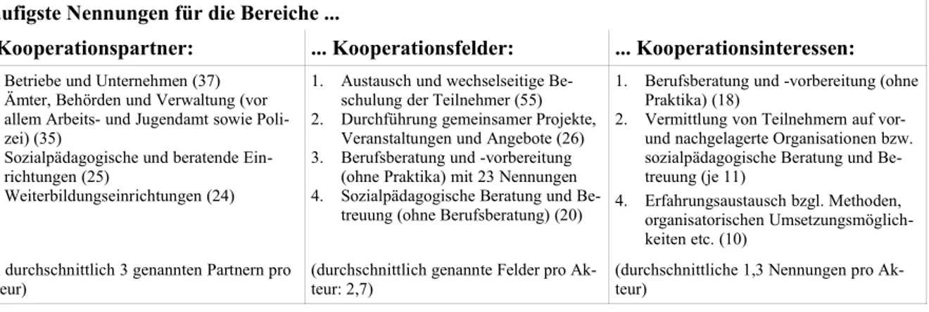Tabelle 3: Übersicht zum Gesamtergebnis der Befragung bzgl. Kooperationsbeziehungen.