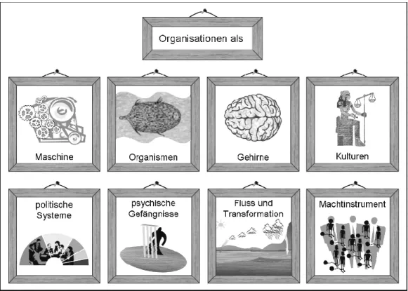 Abbildung 2: Grafische Interpretation der acht Bilder einer Organisation von M ORGAN