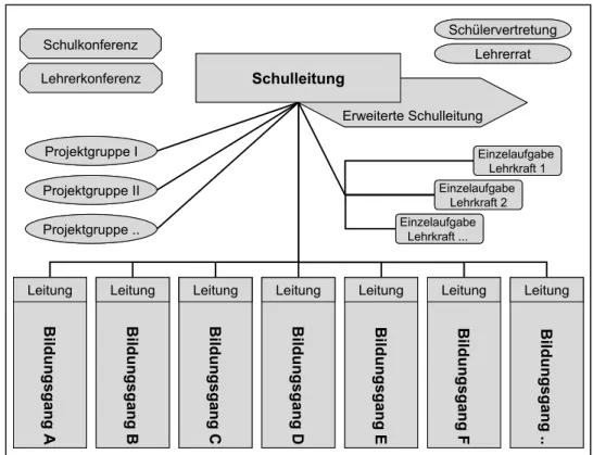 Abbildung 4: Organigramm der innerschulischen Strukturen im Berufskolleg 