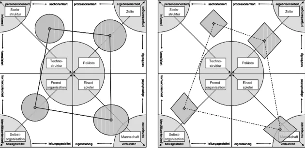 Abbildung 16 Organisationsprofil –   Soll-Zustand mit Standartabweichungen Abbildung 15:Organisationsprofil –  