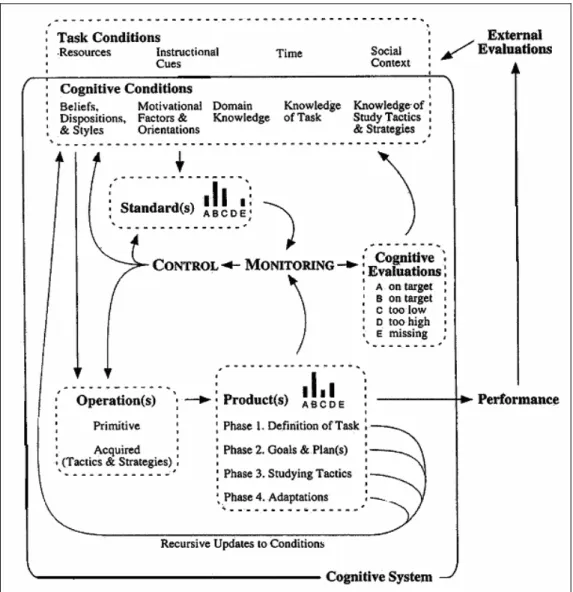 Abbildung 5: Vier-Phasen-Modell des Selbstregulierten Lernen   nach W INNE  und H ADWIN 53
