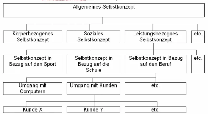 Abbildung 10: Beispiel einer hierarchischen Selbstkonzeptstruktur 