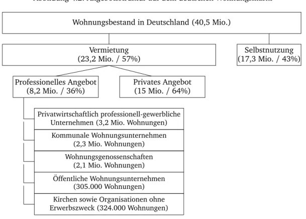 Abbildung 4.2: Angebotsstruktur auf dem deutschen Wohnungsmarkt Wohnungsbestand in Deutschland (40,5 Mio.)