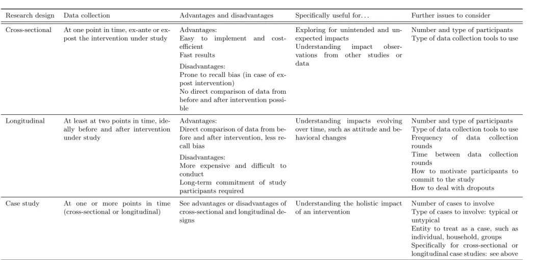Table 2.2: Different qualitative research designs.