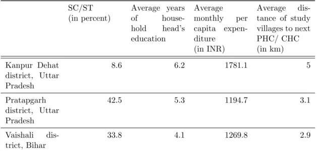 Table 4.2: Socioeconomic characteristics of study households.