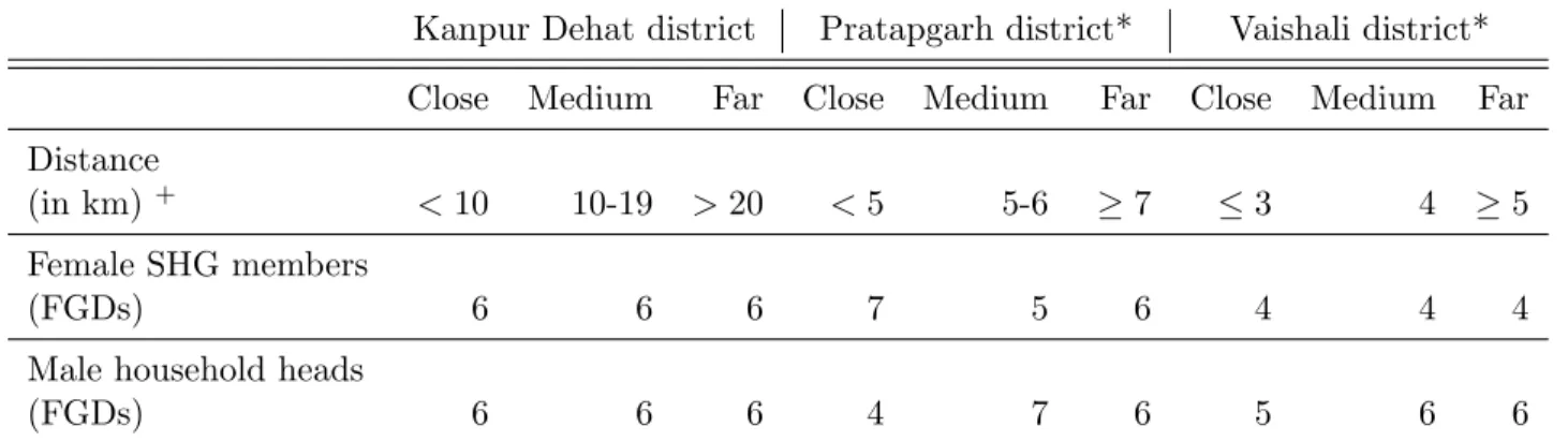 Table 4.3: Number of FGDs conducted, separated by site and distance.