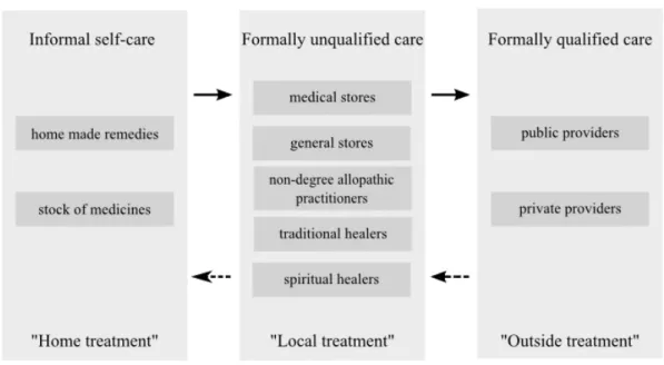 Figure 4.1: Different health care levels in rural northern India as described by the study population.