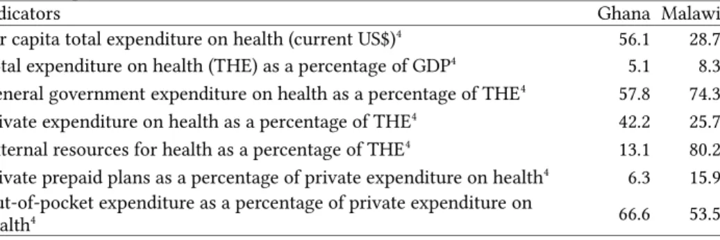 Tab. 9: Selected indicators on health care financing, health care provision and health  system outputs, Ghana and Malawi