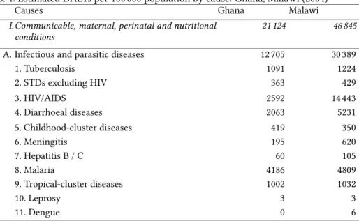 Tab. 4: Estimated DALYs per 1000000 population by cause: Ghana, Malawi (2004)