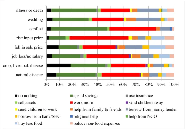 Figure 2.1 -   Distribution of the most dominant coping strategies for various adverse events