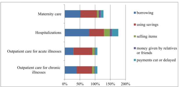 Figure 2.2 - Relative importance of coping strategies for financing health-related expenditures by  type of care