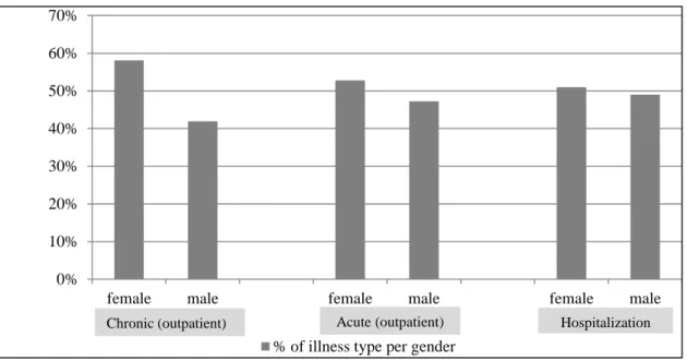 Figure  3.2  -  Distribution  of  health  care-seeking  episodes  among  female  and  male  individuals