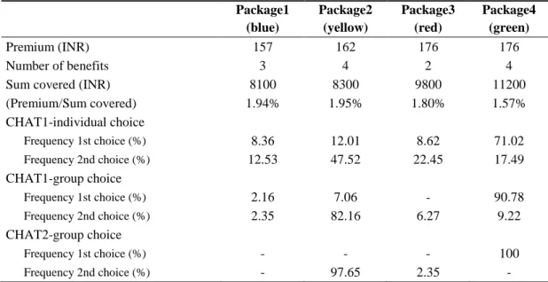 Table 3.1 - Description of packages and choices in the first trial (Pratapgarh district)