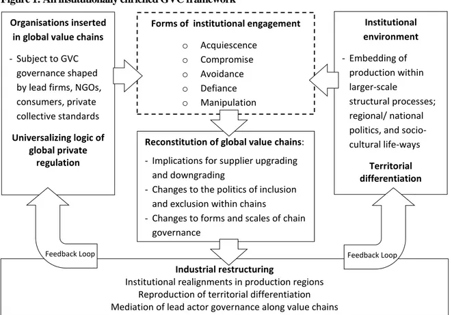 Figure 1: An institutionally enriched GVC framework 