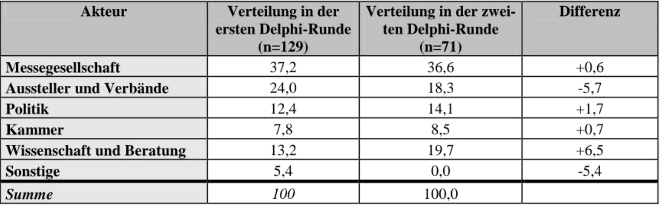 Abb. 4: Vergleich von Akteursanteilen in der ersten und zweiten Delphi-Runde  