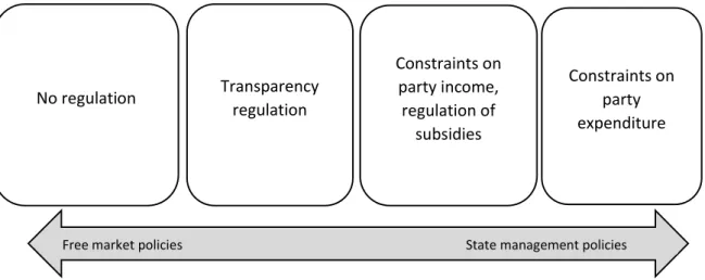 Figure 1. Transparency regulation of party finance and other party finance rules 