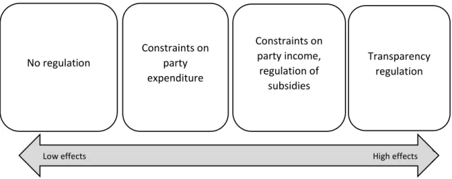 Figure 2 reflects my argument. The depicted relationship between different types of party finance rules  suggests why transparency regulation of party finance, although poorly designed, remained untouched  in Europe until the 1990s whereas constraints on e