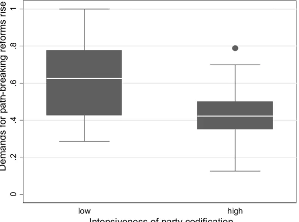 Figure B1. Relationship between intensiveness of party codification and a proportion of 