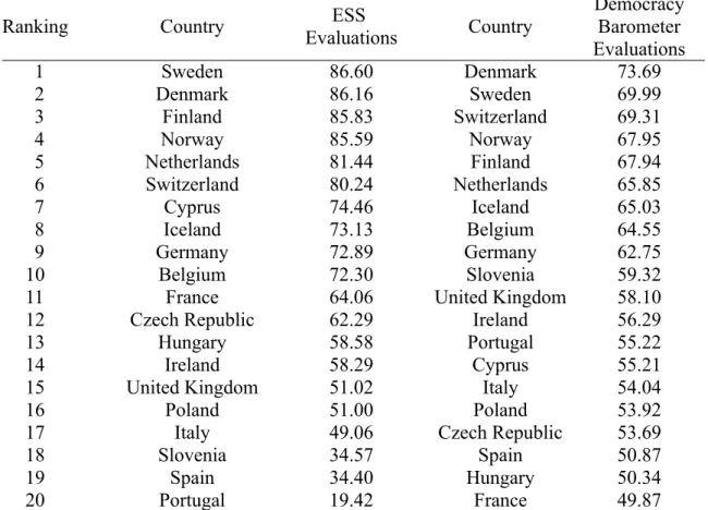Table 3.3 shows the results of the comparison between citizens’ evaluations of the quality of democracy based on the ESS and the assessments of the quality of democracy by the DB
