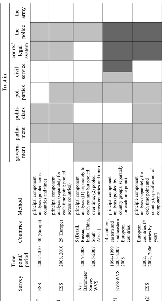 Table 4.1 Previous Cross-Country Exploratory Analyses of the Dimensionality of Political Trust Trust in Author(s)SurveyTimepoint/ periodCountriesMethodgovern-mentparlia-mentpoliti-cianspol