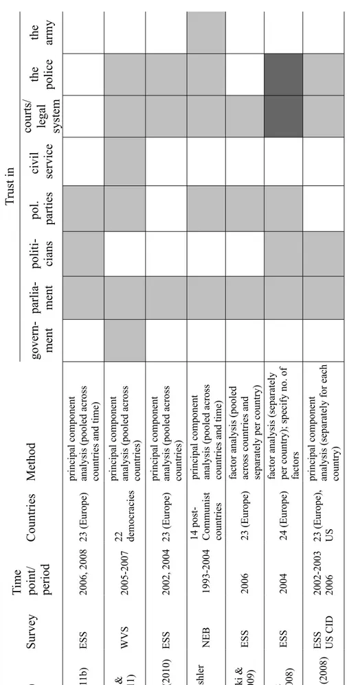 Table 4.1 (continued) Author(s)SurveyTimepoint/ periodCountriesMethodTrust ingovern- mentparlia-mentpoliti-cianspol