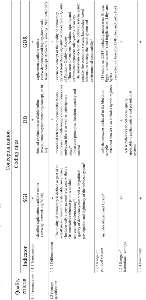 Table 2.2 Quality Assessment Criteria: Empirical Application Conceptualization Quality criteriaCoding rules IndicatorSGIDBGDR 1.1 Transparency1.1.1 Transparency + · detailed explanation available online (www.sgi-network.org/2014/)