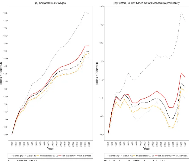 Figure 4: Indexes of hourly wages in different sectors of the German economy (1991-2010) 