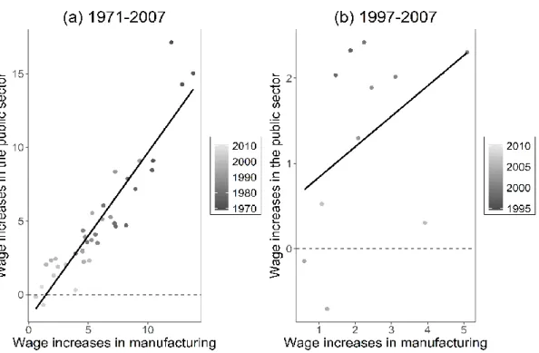 Figure 6: Correlation between wage increases (% change) in manufacturing and public services in  Germany (1971-2007) 