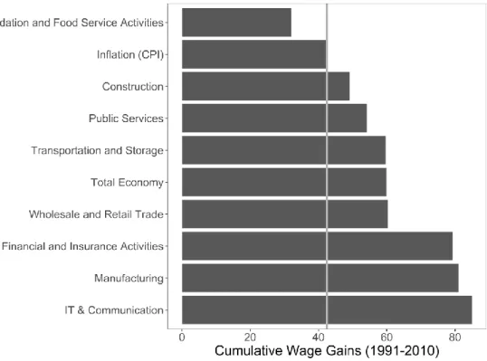 Figure 8: Cumulative wage gains* of workers in selected macro-sectors of the German economy vis-à- vis-à-vis price inflation (1991-2010) 
