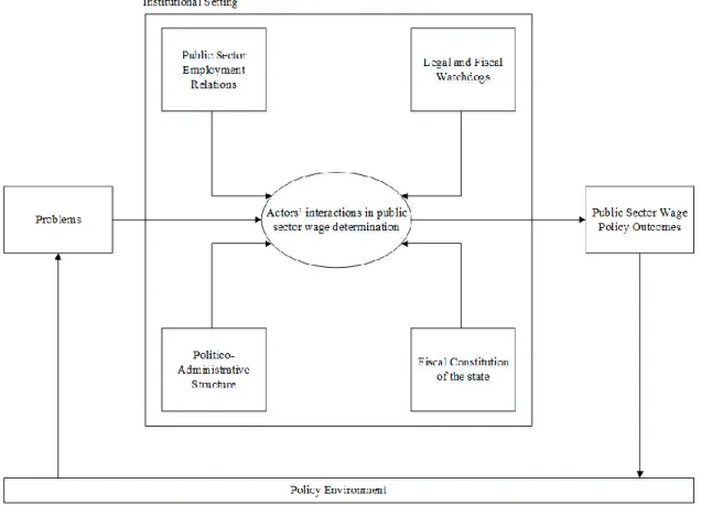 Figure 9: A four-tier analytical framework for the study of public sector wage setting 