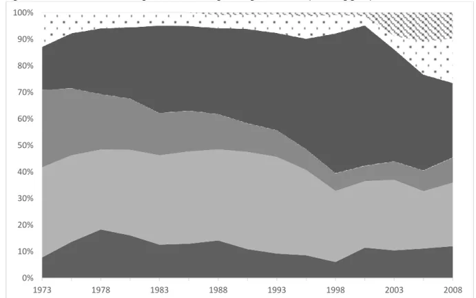 Figure 1: Market shares in lending to the domestic general government by banking group  