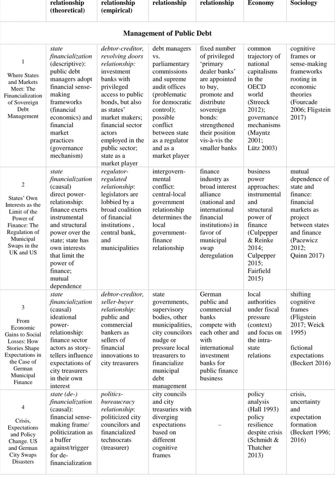 Table 1: Overview of studies along central analytical dimensions and concepts 