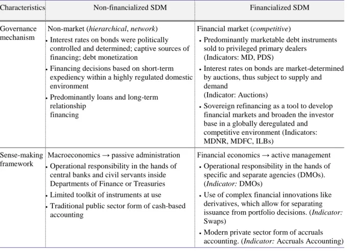 Table 1: Characteristics of financialized and non-financialized SDM. 