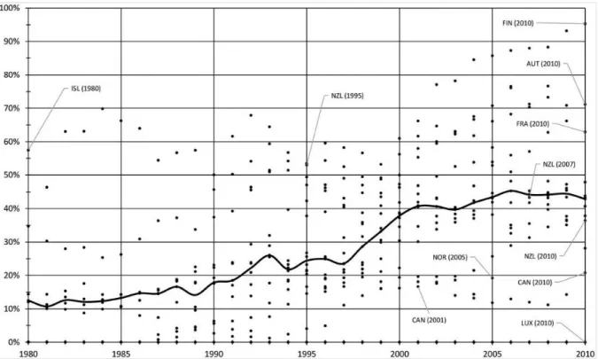 Figure 3: Marketable debt held by non-residents in % of total central government debt, 1980–2010.