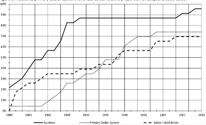 Figure 5: Auctions, primary dealer systems and ILBs as cumulative proportion of adopters, 1980-2010