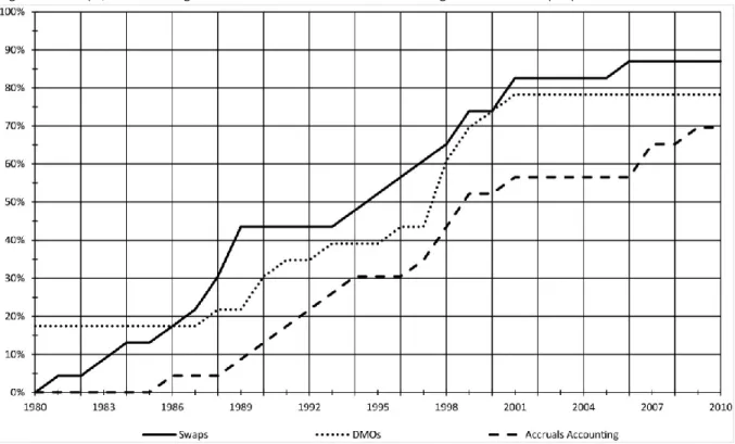 Figure 6: Swaps, debt management offices and accruals accounting as cumulative proportion of  adopters, 1980–2010.