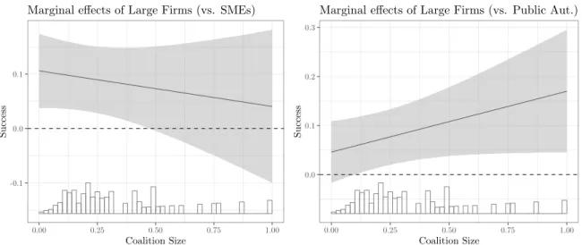 Figure 2.2: Marginal e↵ects of large firms on success by coalition size