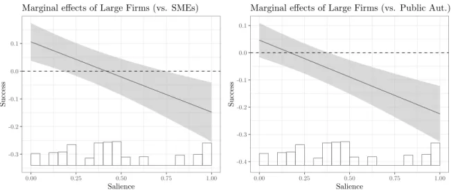 Figure 2.3: Marginal e↵ects of large firms on success by salience
