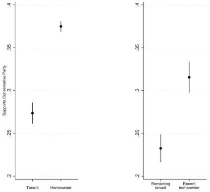 Figure 2.1: Homeownership and transition to homeownership and probability to vote Con- Con-servative