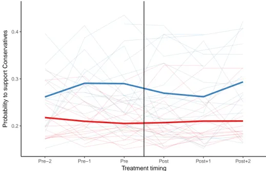 Figure 2.2: Mean pre- and post-treatment probabilities to support the Tories by ownership
