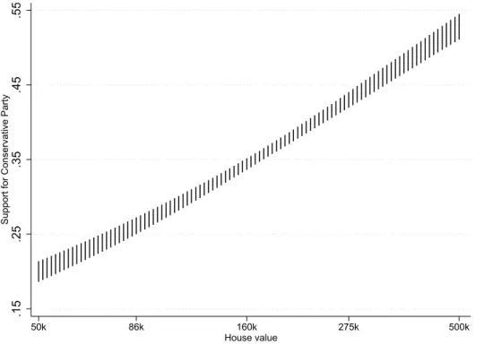 Figure 2.3: Effect of house value levels on probability to support Conservatives