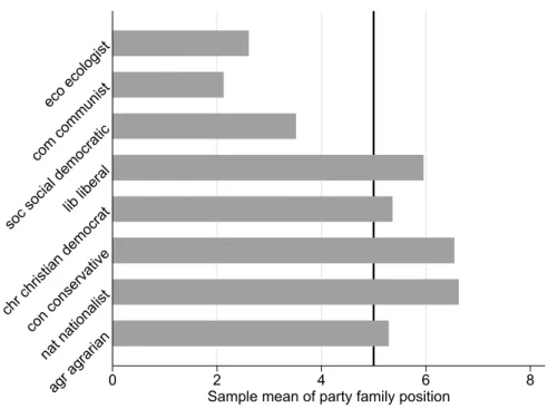 Figure 3.2: Average party position by party family (across all elections); based on CMP party family coding